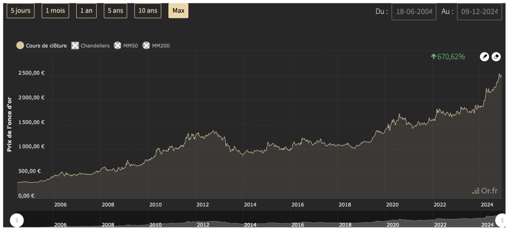 courbe de l'or au fil du temps